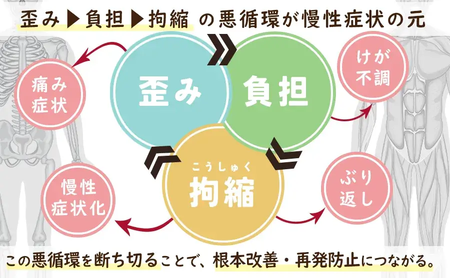 歪み負担拘縮の悪循環が慢性症状の元
